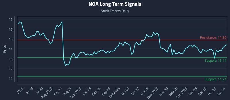 NOA Long Term Analysis for January 2 2026