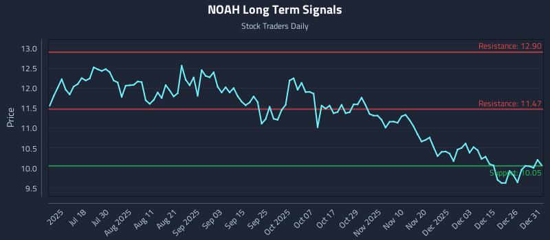 NOAH Long Term Analysis for January 2 2026