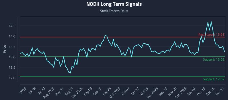 NODK Long Term Analysis for January 2 2026 NODK Long Term Analysis for January 2 2026
