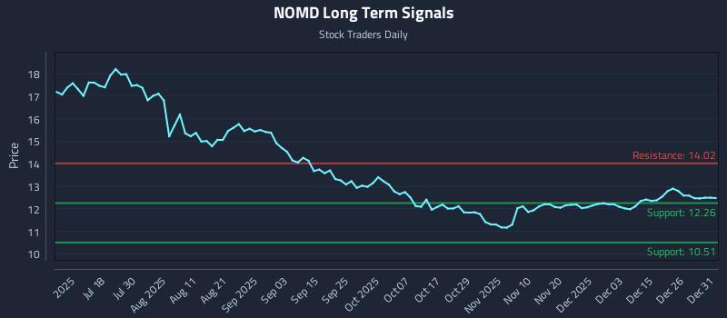 NOMD Long Term Analysis for January 2 2026