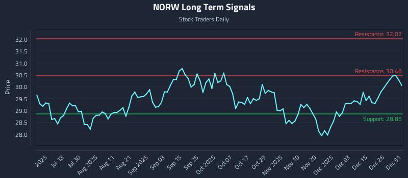 NORW Long Term Analysis for January 2 2026