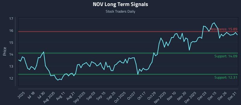 NOV Long Term Analysis for January 2 2026
