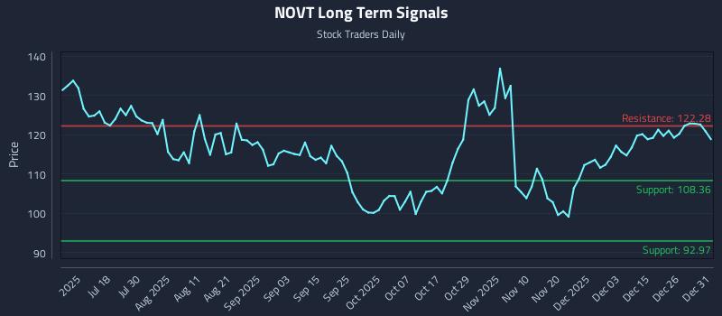 NOVT Long Term Analysis for January 2 2026