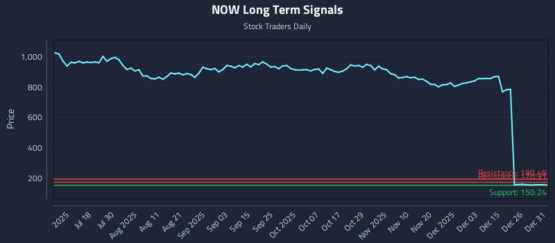 NOW Long Term Analysis for January 2 2026
