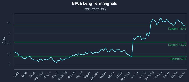 NPCE Long Term Analysis for January 2 2026 NPCE Long Term Analysis for January 2 2026