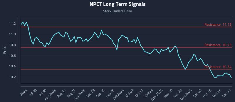 NPCT Long Term Analysis for January 2 2026 NPCT Long Term Analysis for January 2 2026