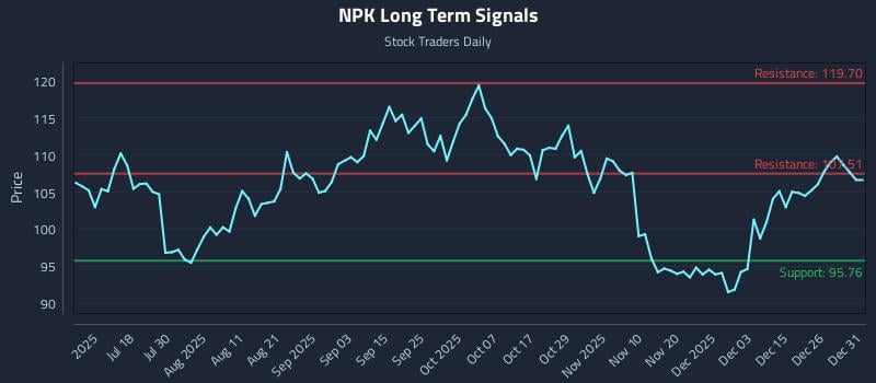 NPK Long Term Analysis for January 2 2026 NPK Long Term Analysis for January 2 2026
