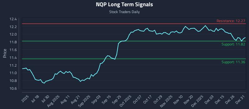 NQP Long Term Analysis for January 2 2026 NQP Long Term Analysis for January 2 2026