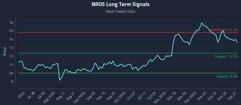 NRDS Long Term Analysis for January 2 2026 NRDS Long Term Analysis for January 2 2026