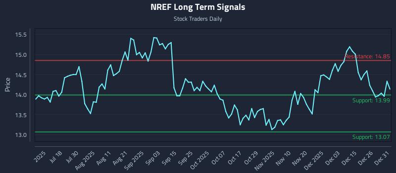 NREF Long Term Analysis for January 2 2026