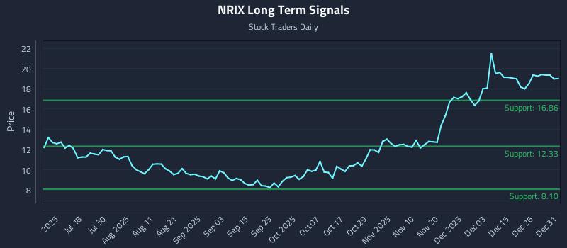 NRIX Long Term Analysis for January 2 2026