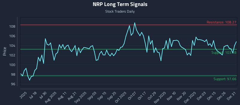 NRP Long Term Analysis for January 2 2026