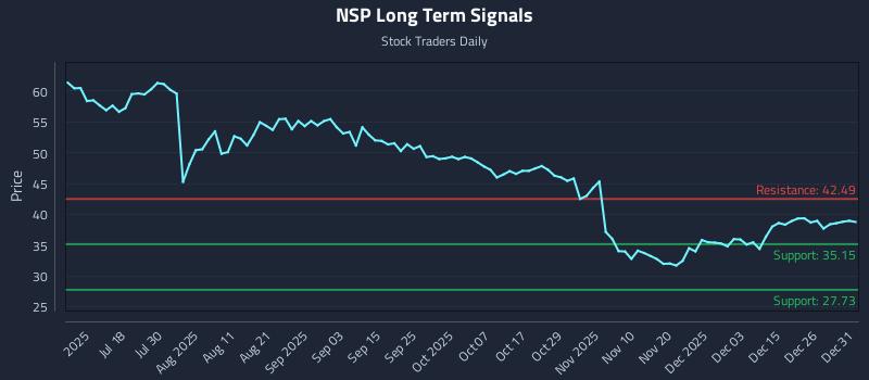 NSP Long Term Analysis for January 2 2026