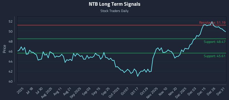 NTB Long Term Analysis for January 2 2026 NTB Long Term Analysis for January 2 2026