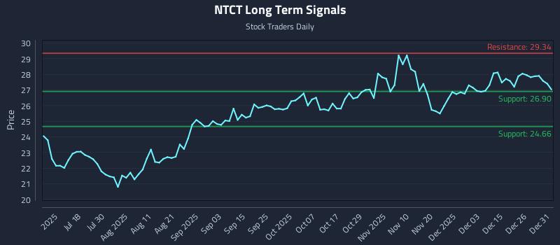 NTCT Long Term Analysis for January 2 2026