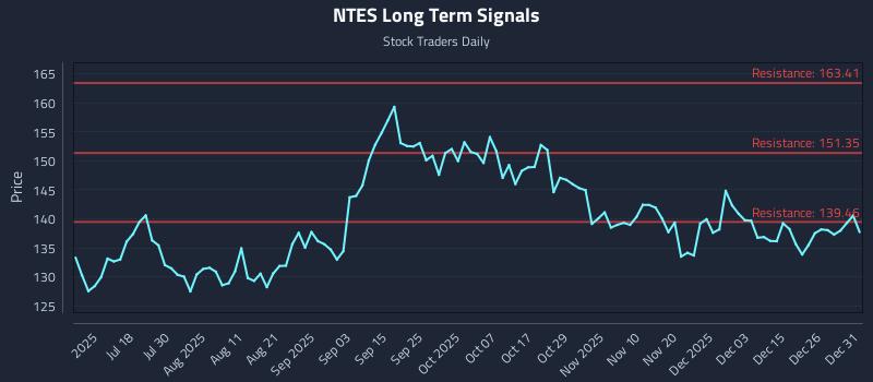 NTES Long Term Analysis for January 2 2026
