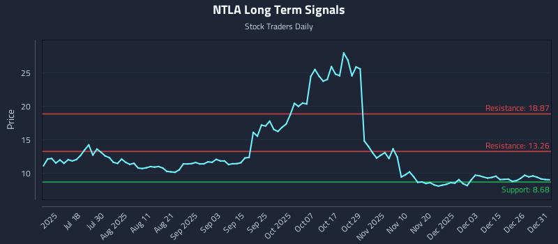 NTLA Long Term Analysis for January 2 2026