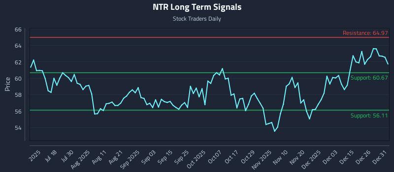 NTR Long Term Analysis for January 2 2026
