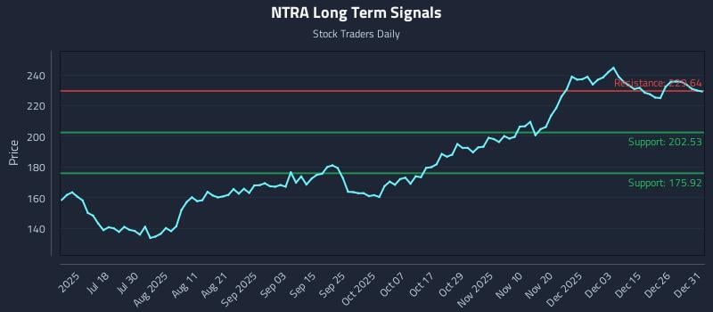 NTRA Long Term Analysis for January 2 2026 NTRA Long Term Analysis for January 2 2026