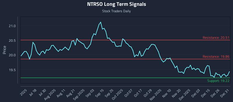 NTRSO Long Term Analysis for January 2 2026