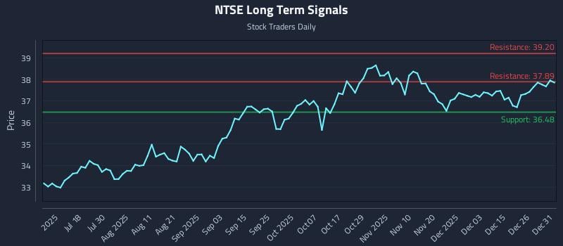 NTSE Long Term Analysis for January 2 2026