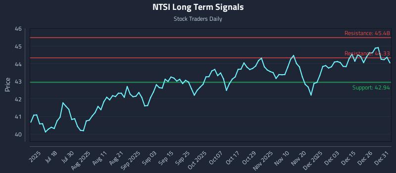 NTSI Long Term Analysis for January 2 2026