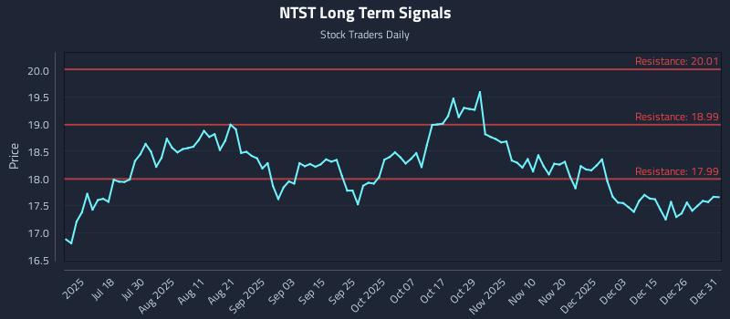 NTST Long Term Analysis for January 2 2026 NTST Long Term Analysis for January 2 2026