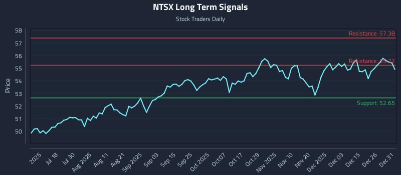 NTSX Long Term Analysis for January 2 2026 NTSX Long Term Analysis for January 2 2026