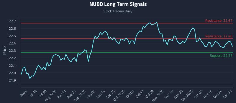 NUBD Long Term Analysis for January 2 2026 NUBD Long Term Analysis for January 2 2026