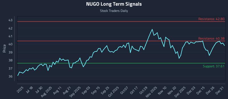 NUGO Long Term Analysis for January 2 2026