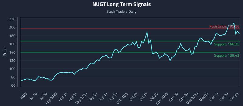 NUGT Long Term Analysis for January 2 2026 NUGT Long Term Analysis for January 2 2026