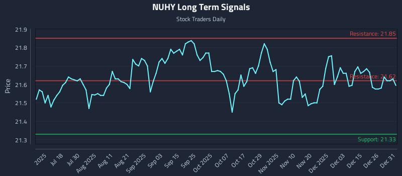 NUHY Long Term Analysis for January 2 2026