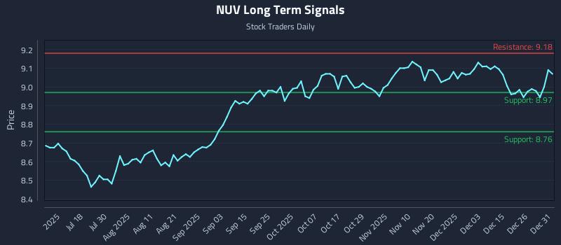 NUV Long Term Analysis for January 2 2026