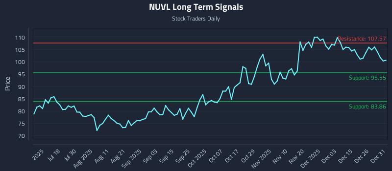 NUVL Long Term Analysis for January 2 2026
