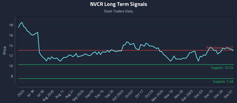 NVCR Long Term Analysis for January 2 2026