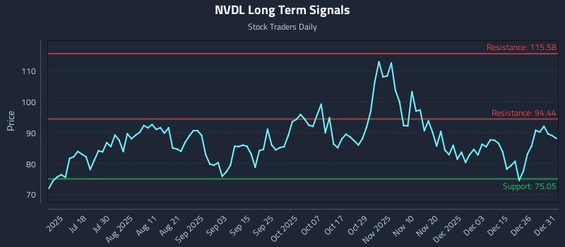 NVDL Long Term Analysis for January 2 2026