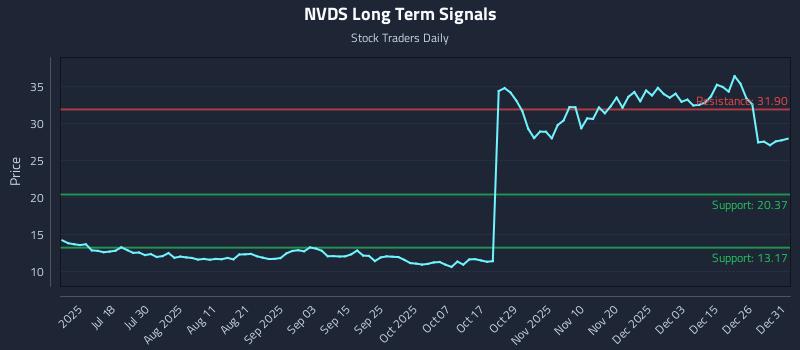 NVDS Long Term Analysis for January 2 2026 NVDS Long Term Analysis for January 2 2026