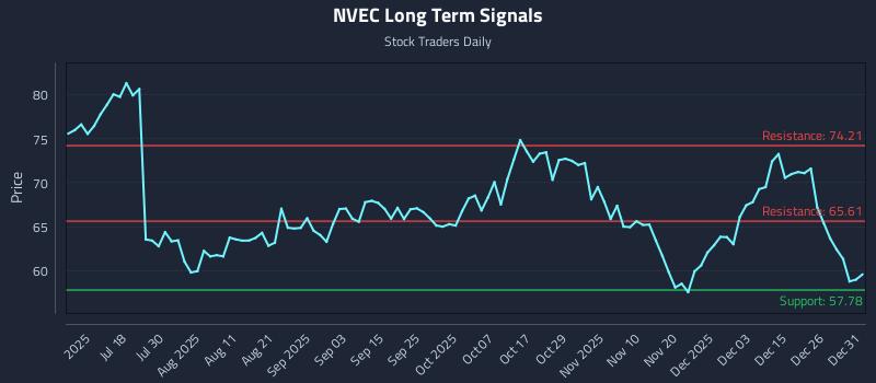 NVEC Long Term Analysis for January 2 2026 NVEC Long Term Analysis for January 2 2026