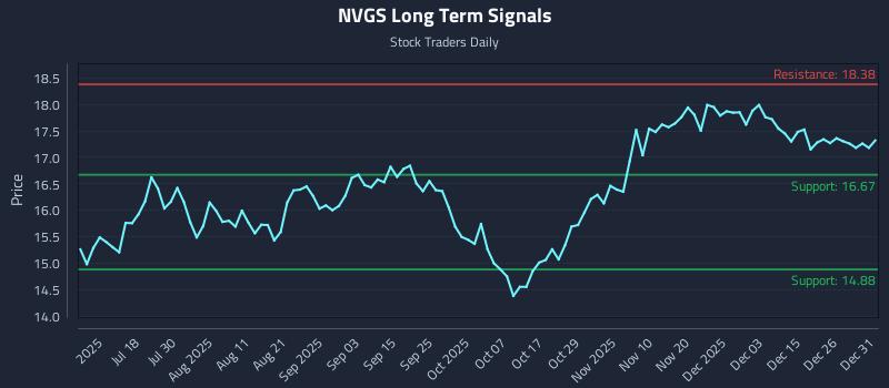 NVGS Long Term Analysis for January 2 2026