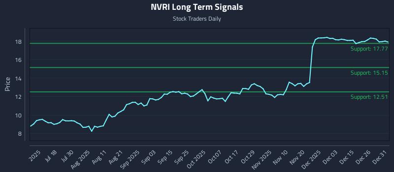 NVRI Long Term Analysis for January 2 2026 NVRI Long Term Analysis for January 2 2026