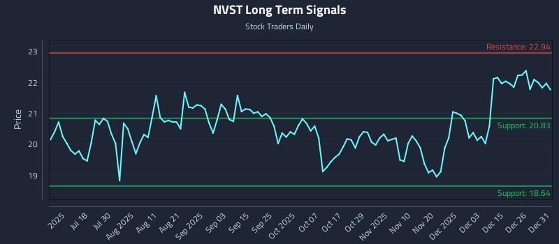 NVST Long Term Analysis for January 2 2026