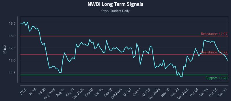 NWBI Long Term Analysis for January 2 2026