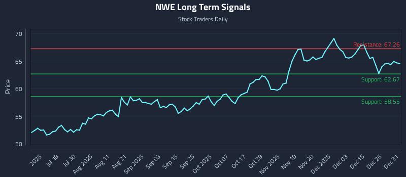 NWE Long Term Analysis for January 2 2026 NWE Long Term Analysis for January 2 2026