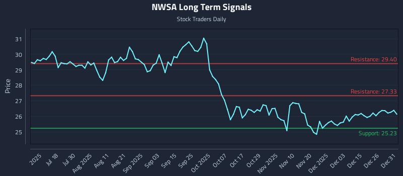 NWSA Long Term Analysis for January 2 2026