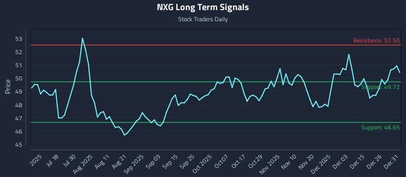 NXG Long Term Analysis for January 2 2026