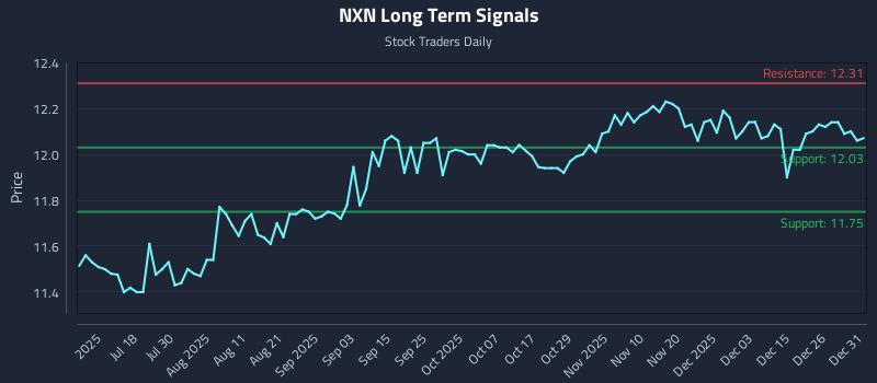 NXN Long Term Analysis for January 2 2026 NXN Long Term Analysis for January 2 2026