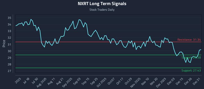 NXRT Long Term Analysis for January 2 2026