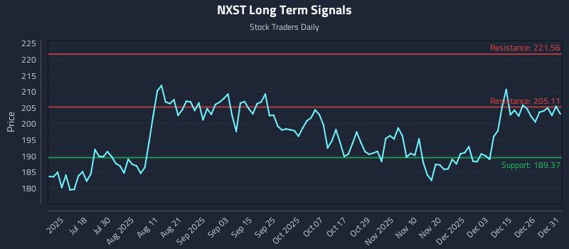 NXST Long Term Analysis for January 2 2026