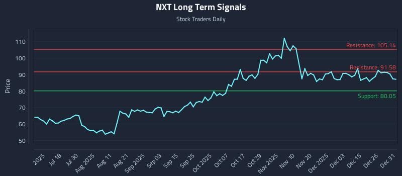 NXT Long Term Analysis for January 2 2026 NXT Long Term Analysis for January 2 2026