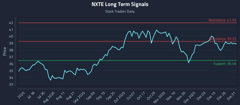 NXTE Long Term Analysis for January 2 2026 NXTE Long Term Analysis for January 2 2026